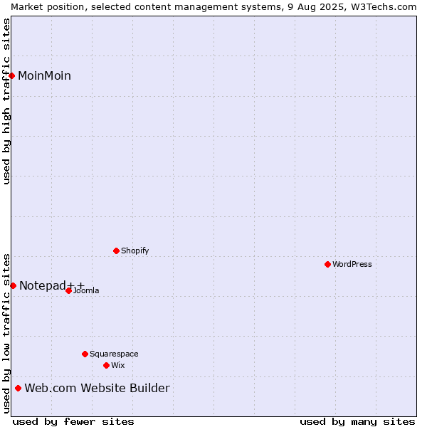 Market position of Web.com Website Builder vs. Notepad++ vs. MoinMoin