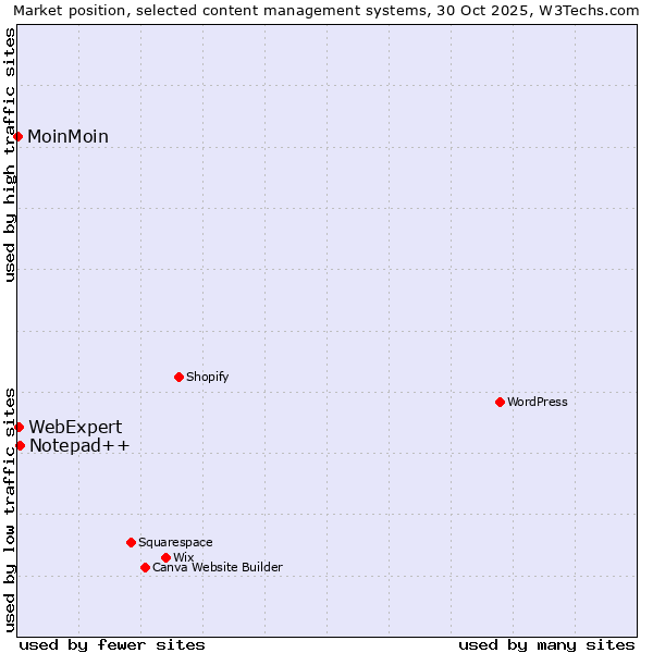 Market position of Notepad++ vs. WebExpert vs. MoinMoin