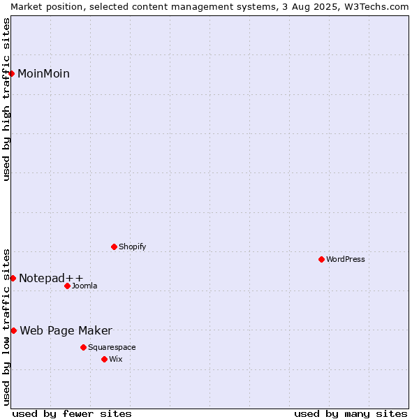 Market position of Web Page Maker vs. Notepad++ vs. MoinMoin
