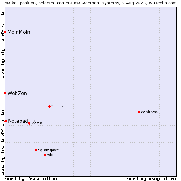 Market position of Notepad++ vs. MoinMoin vs. WebZen