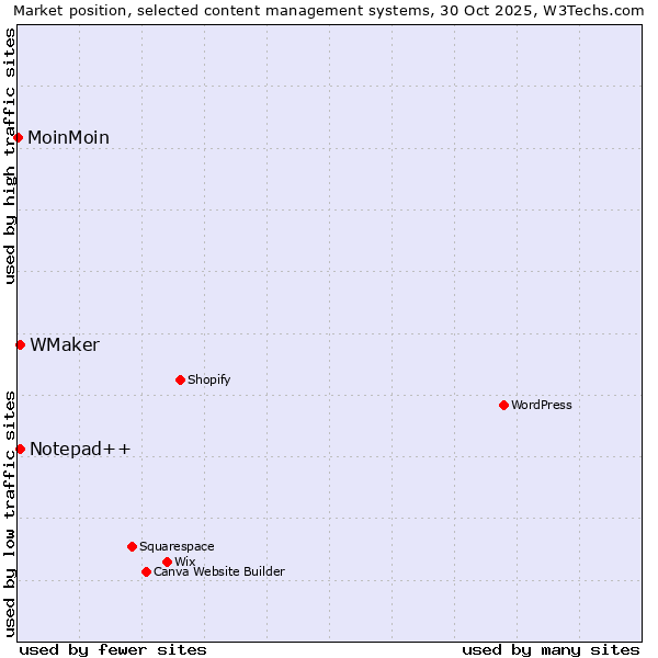 Market position of Notepad++ vs. WMaker vs. MoinMoin