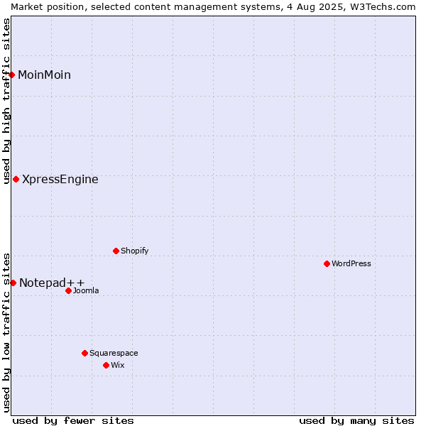 Market position of XpressEngine vs. Notepad++ vs. MoinMoin
