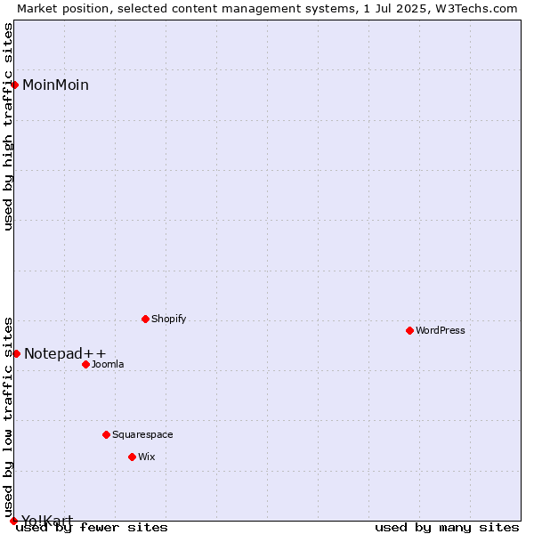 Market position of Notepad++ vs. MoinMoin vs. Yo!Kart