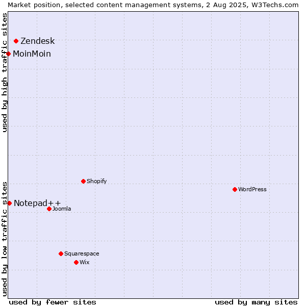 Market position of Zendesk vs. Notepad++ vs. MoinMoin