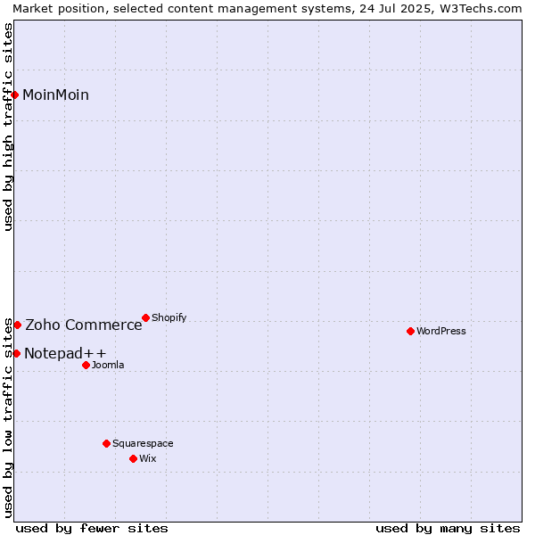 Market position of Zoho Commerce vs. Notepad++ vs. MoinMoin