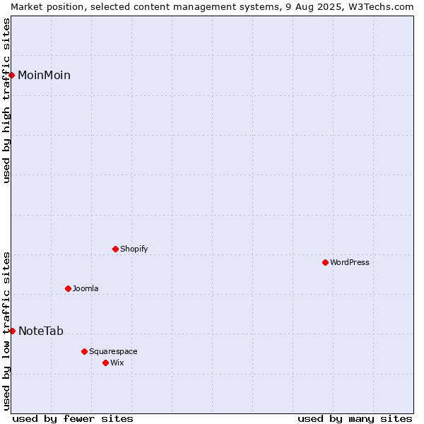 Market position of NoteTab vs. MoinMoin