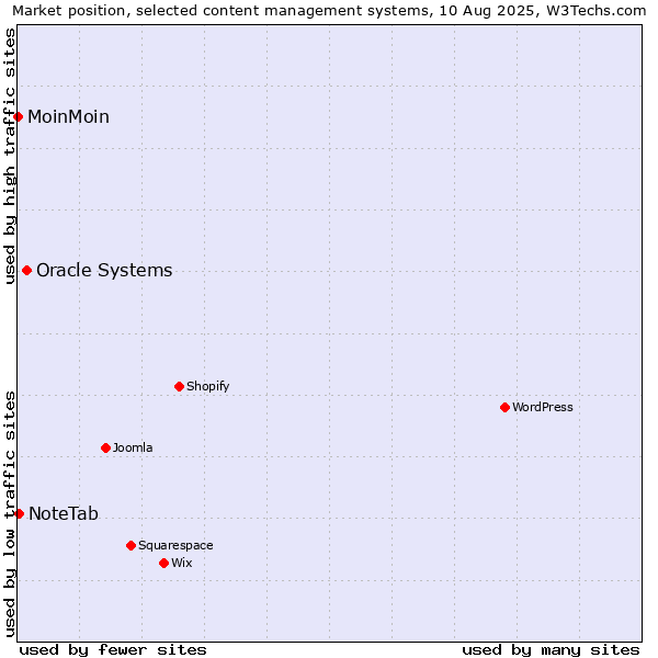 Market position of Oracle Systems vs. NoteTab vs. MoinMoin
