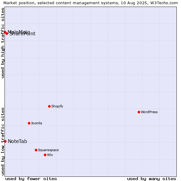 Market position of SharePoint vs. NoteTab vs. MoinMoin
