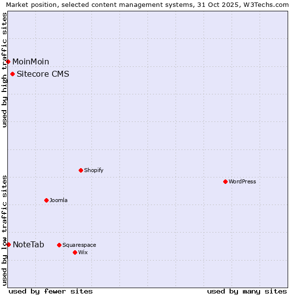 Market position of Sitecore CMS vs. NoteTab vs. MoinMoin