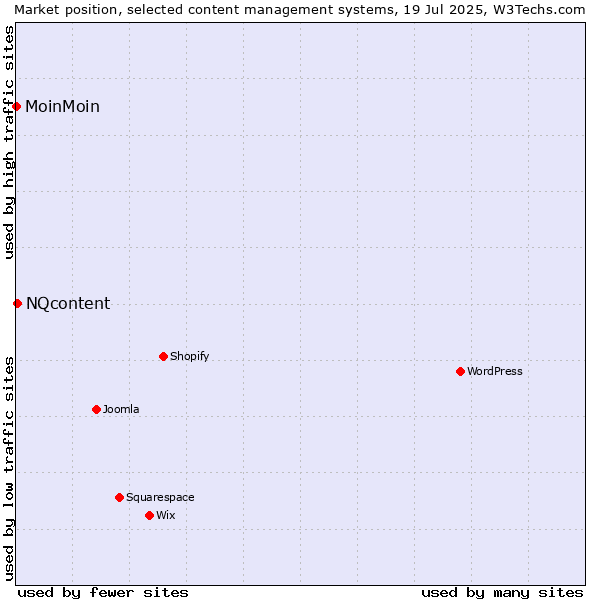 Market position of NQcontent vs. MoinMoin