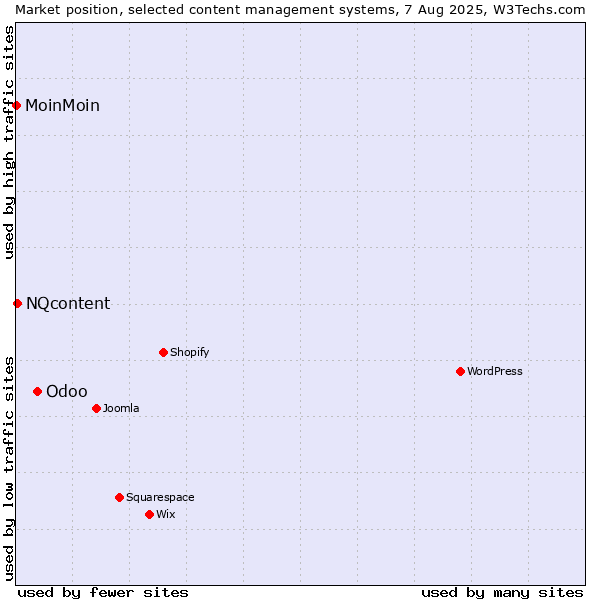Market position of Odoo vs. NQcontent vs. MoinMoin