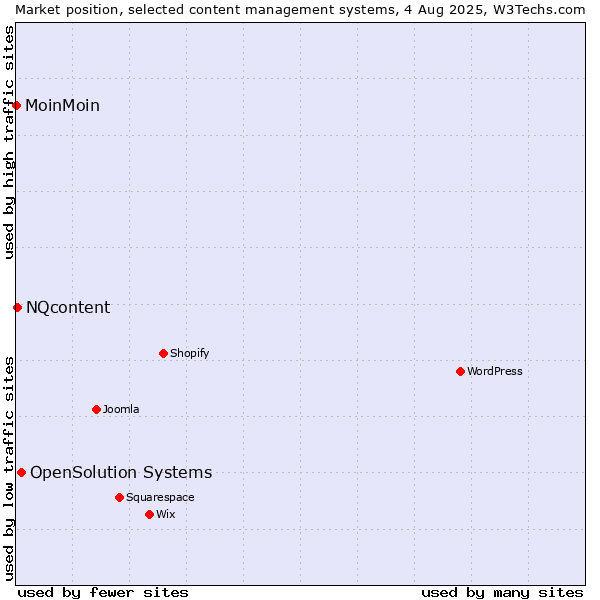 Market position of OpenSolution Systems vs. NQcontent vs. MoinMoin