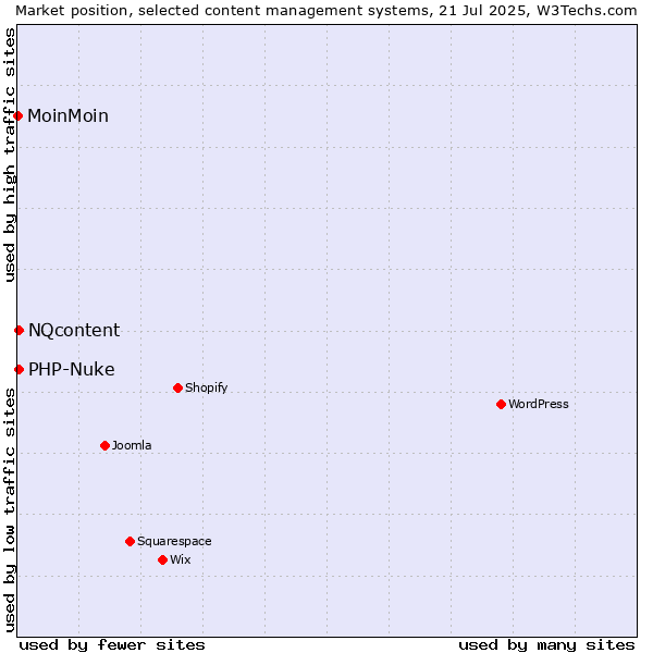 Market position of PHP-Nuke vs. NQcontent vs. MoinMoin