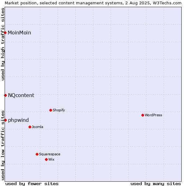 Market position of NQcontent vs. phpwind vs. MoinMoin