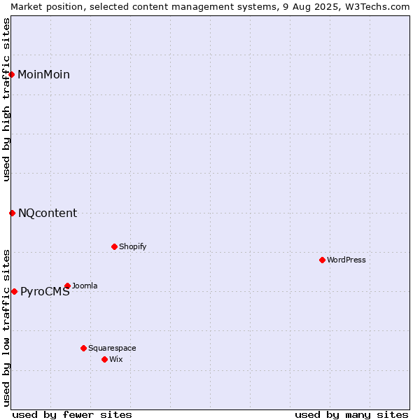 Market position of PyroCMS vs. NQcontent vs. MoinMoin
