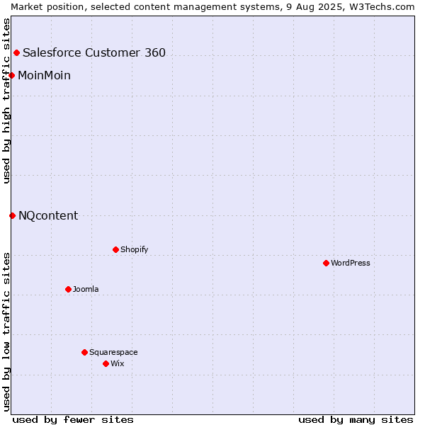 Market position of Salesforce Customer 360 vs. NQcontent vs. MoinMoin