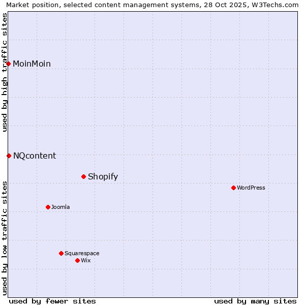 Market position of Shopify vs. NQcontent vs. MoinMoin