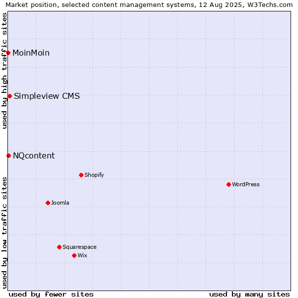Market position of Simpleview CMS vs. NQcontent vs. MoinMoin