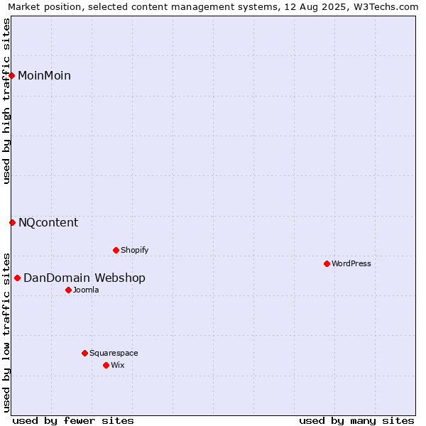 Market position of DanDomain Webshop vs. NQcontent vs. MoinMoin