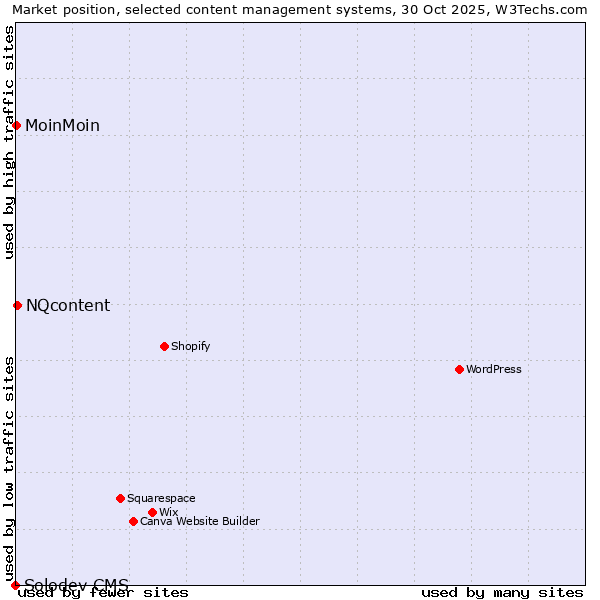 Market position of NQcontent vs. MoinMoin vs. Solodev CMS