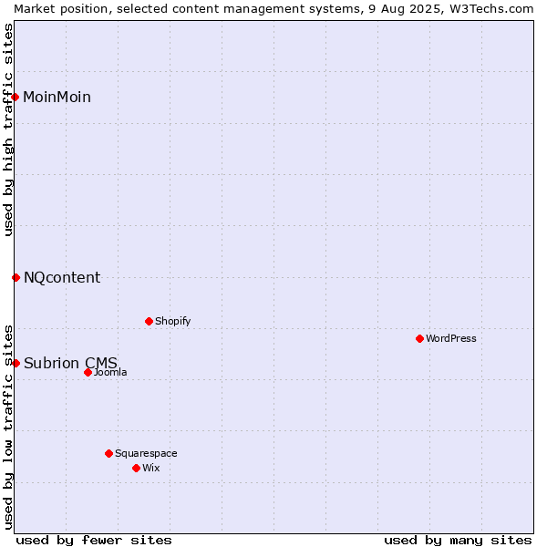 Market position of NQcontent vs. Subrion CMS vs. MoinMoin