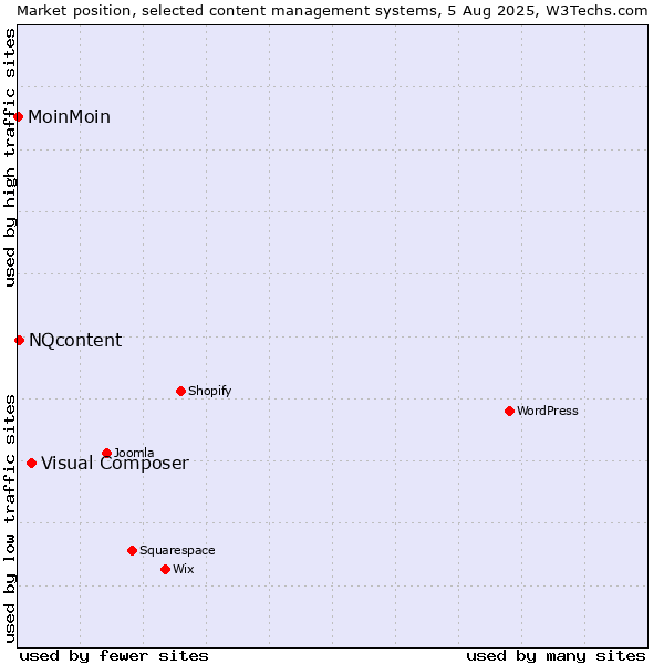 Market position of Visual Composer vs. NQcontent vs. MoinMoin