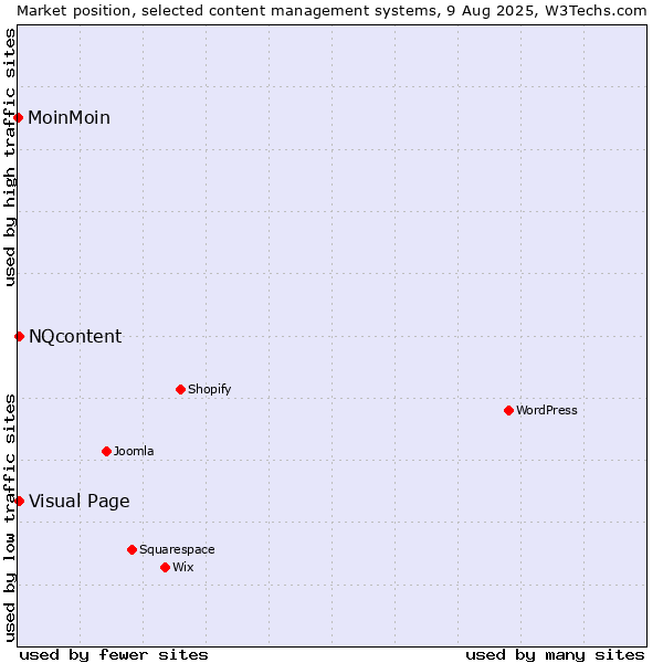 Market position of Visual Page vs. NQcontent vs. MoinMoin