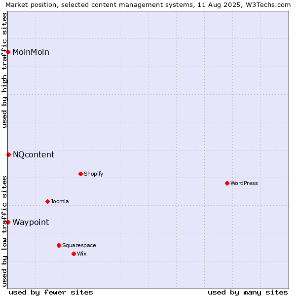 Market position of NQcontent vs. MoinMoin vs. Waypoint