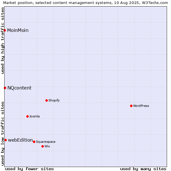 Market position of webEdition vs. NQcontent vs. MoinMoin