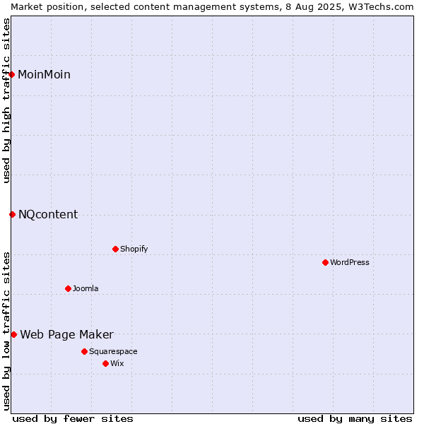 Market position of Web Page Maker vs. NQcontent vs. MoinMoin