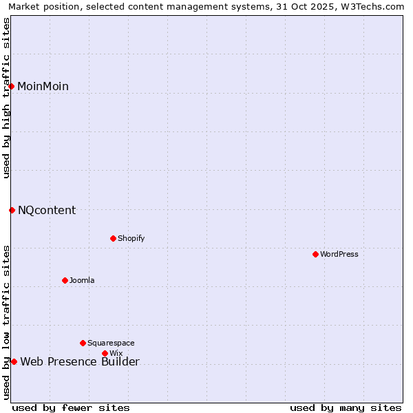 Market position of Web Presence Builder vs. NQcontent vs. MoinMoin