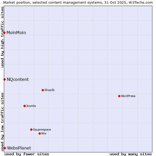Market position of WebsPlanet vs. NQcontent vs. MoinMoin