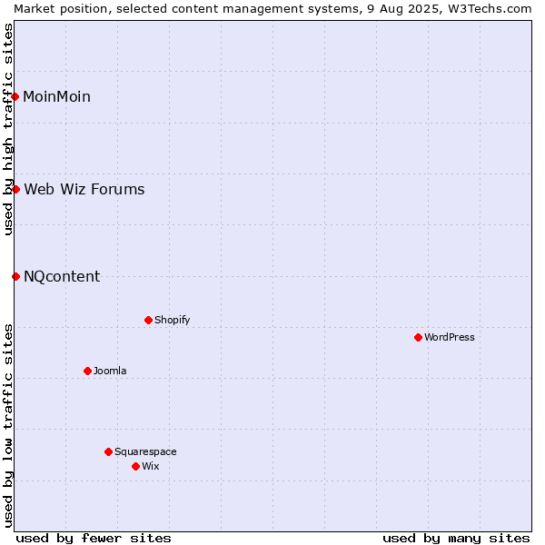 Market position of NQcontent vs. Web Wiz Forums vs. MoinMoin
