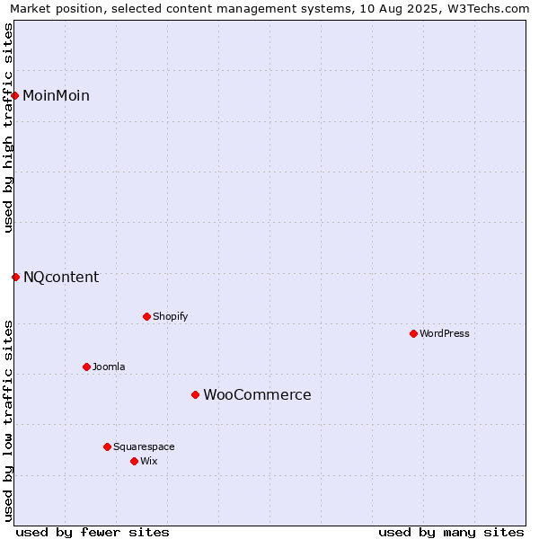 Market position of WooCommerce vs. NQcontent vs. MoinMoin