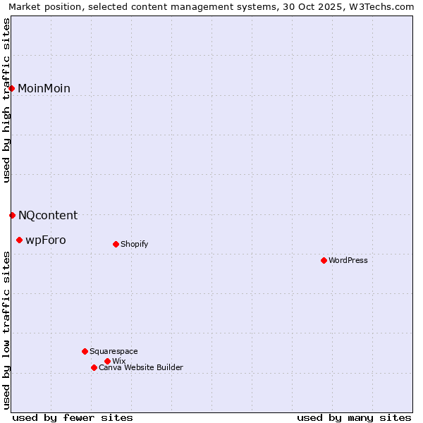 Market position of wpForo vs. NQcontent vs. MoinMoin