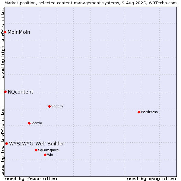 Market position of WYSIWYG Web Builder vs. NQcontent vs. MoinMoin