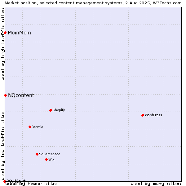 Market position of NQcontent vs. MoinMoin vs. Yo!Kart