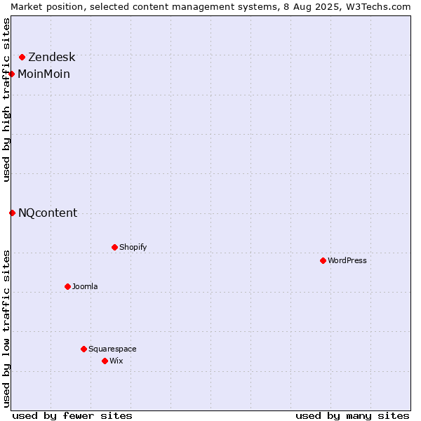 Market position of Zendesk vs. NQcontent vs. MoinMoin