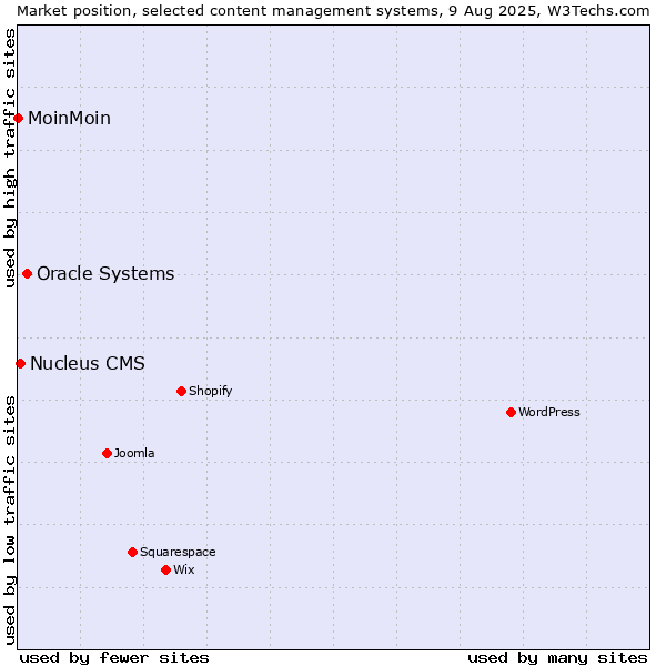Market position of Oracle Systems vs. Nucleus CMS vs. MoinMoin