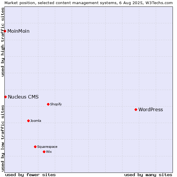 Market position of WordPress vs. Nucleus CMS vs. MoinMoin