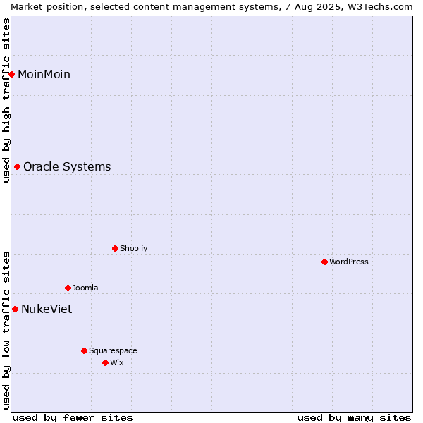 Market position of Oracle Systems vs. NukeViet vs. MoinMoin