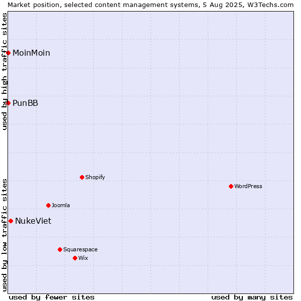 Market position of NukeViet vs. MoinMoin vs. PunBB