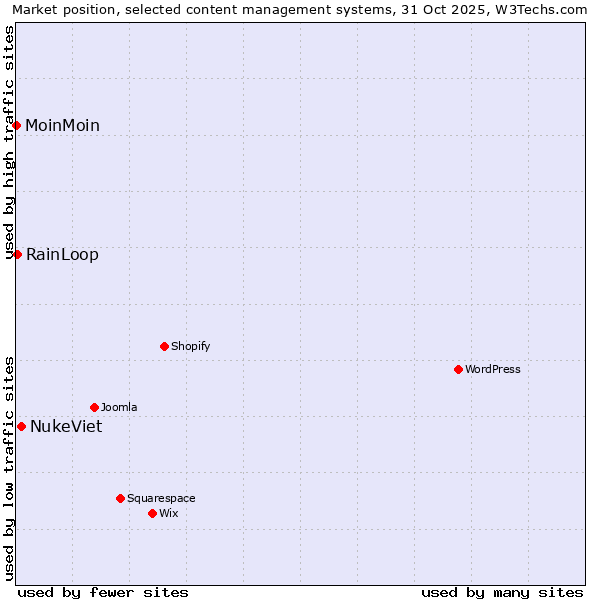 Market position of NukeViet vs. RainLoop vs. MoinMoin