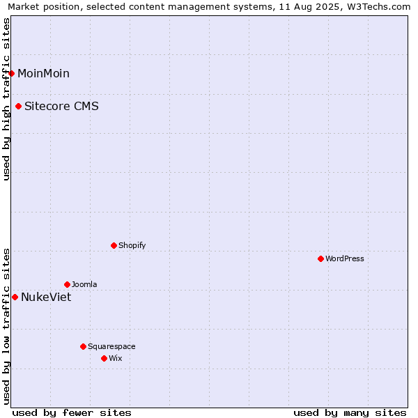 Market position of Sitecore CMS vs. NukeViet vs. MoinMoin