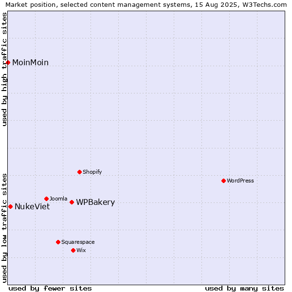 Market position of WPBakery vs. NukeViet vs. MoinMoin