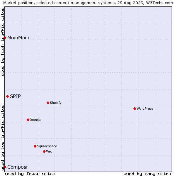 Market position of SPIP vs. MoinMoin vs. Composr
