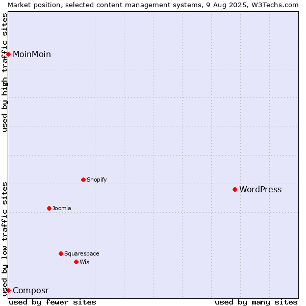 Market position of WordPress vs. MoinMoin vs. Composr