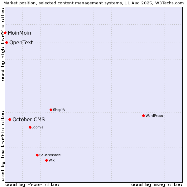 Market position of October CMS vs. OpenText vs. MoinMoin