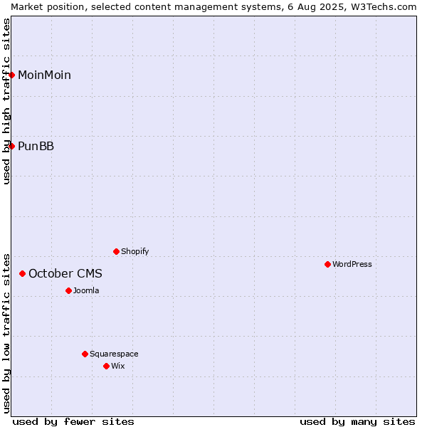 Market position of October CMS vs. MoinMoin vs. PunBB