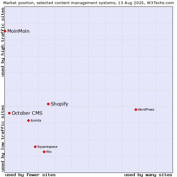 Market position of Shopify vs. October CMS vs. MoinMoin